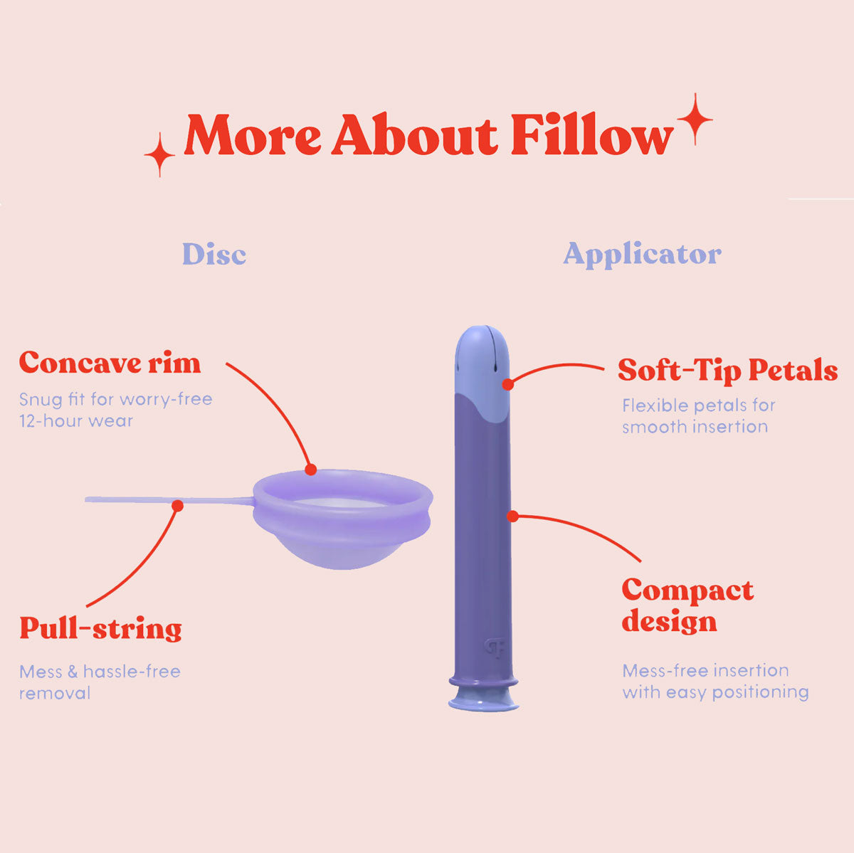 An informative graphic of the Fillow Disc and Applicator showcases its concave rim, pull-string, soft-tip petals, and compact size versus tampons, with labeled arrows identifying each feature.