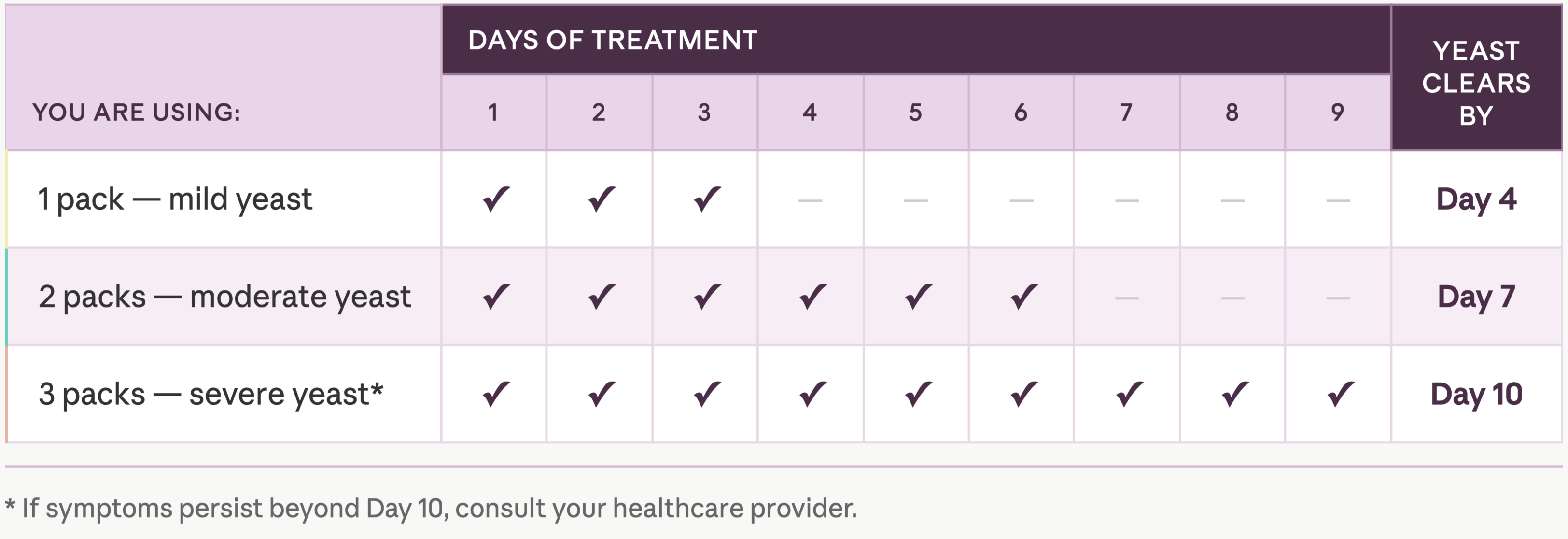 Yeast treatment chart with days of treatment and clearing by