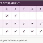 Yeast treatment chart with days of treatment and clearing by
